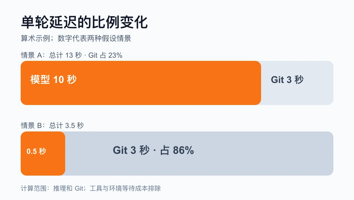 推理时间与 Git 时间的假设计算：10 秒加 3 秒；0.5 秒加 3 秒