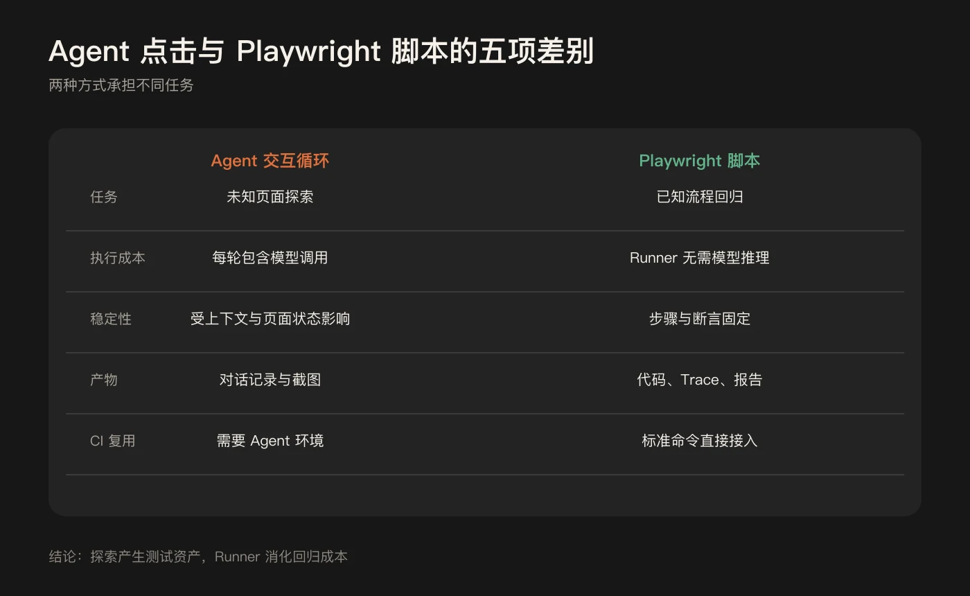 Agent 交互循环与 Playwright 脚本的五项差别
