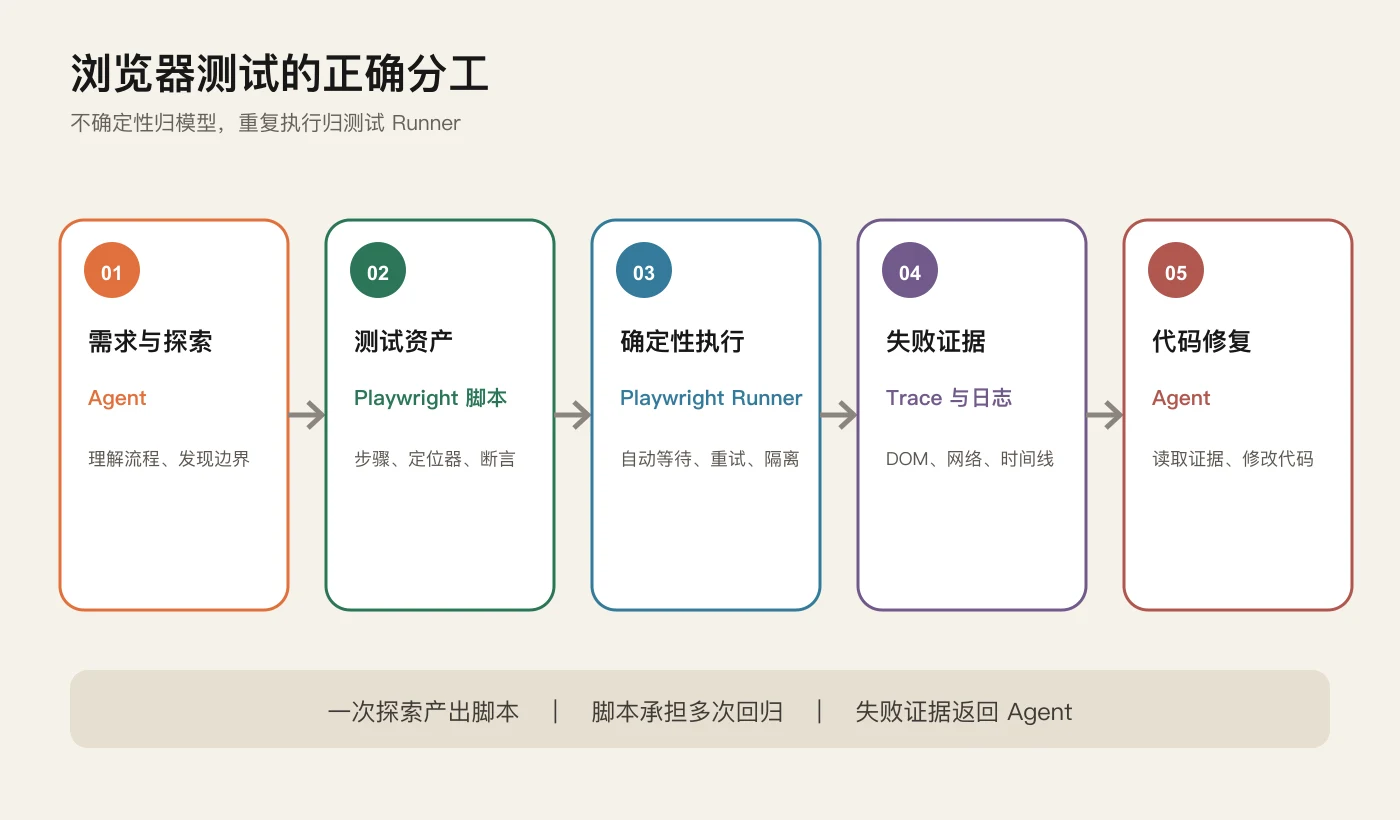 浏览器测试分工图