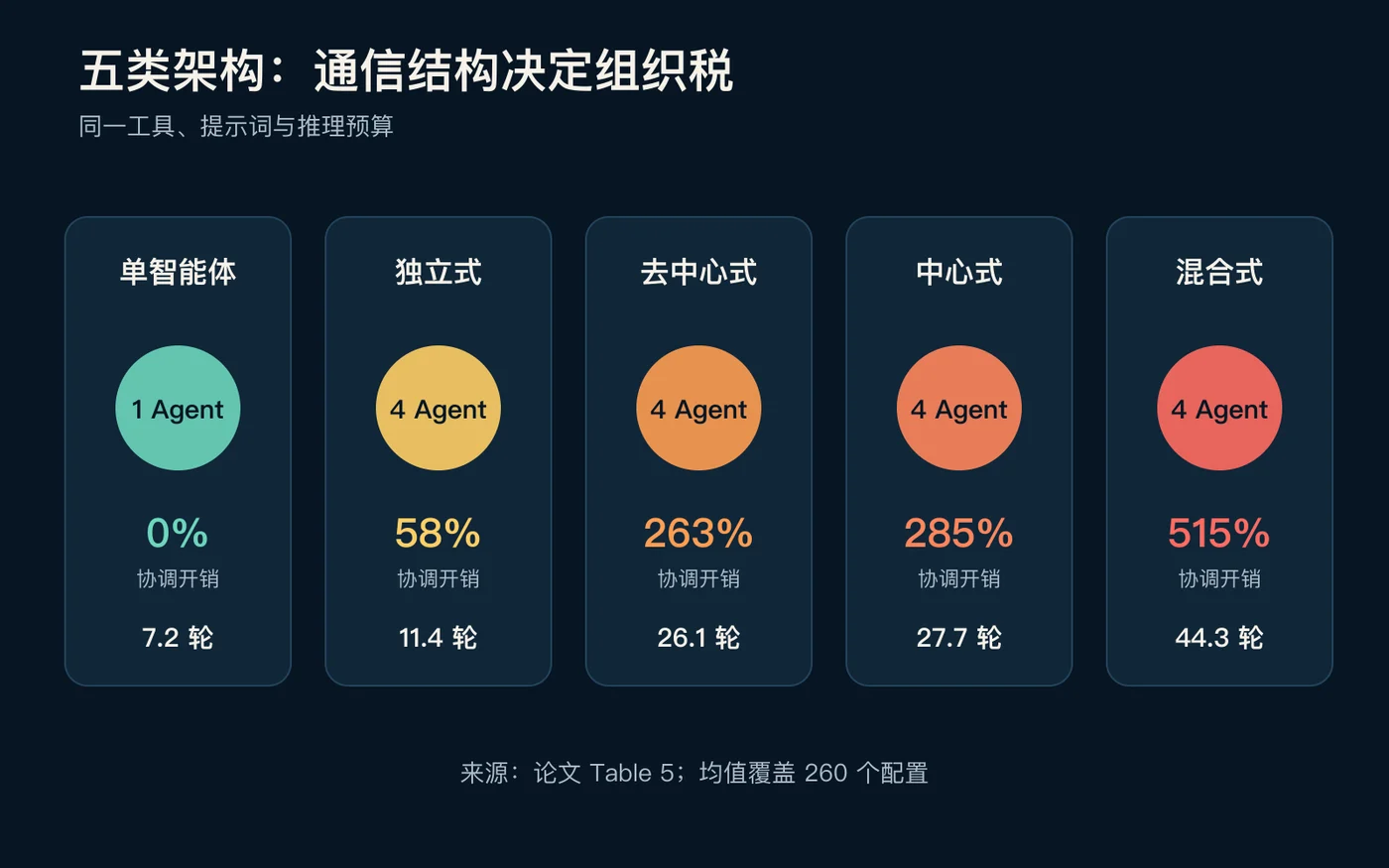 五类 Agent 架构与代价