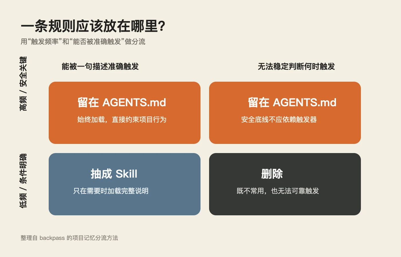 AGENTS.md、Skill 与删除之间的分流标准