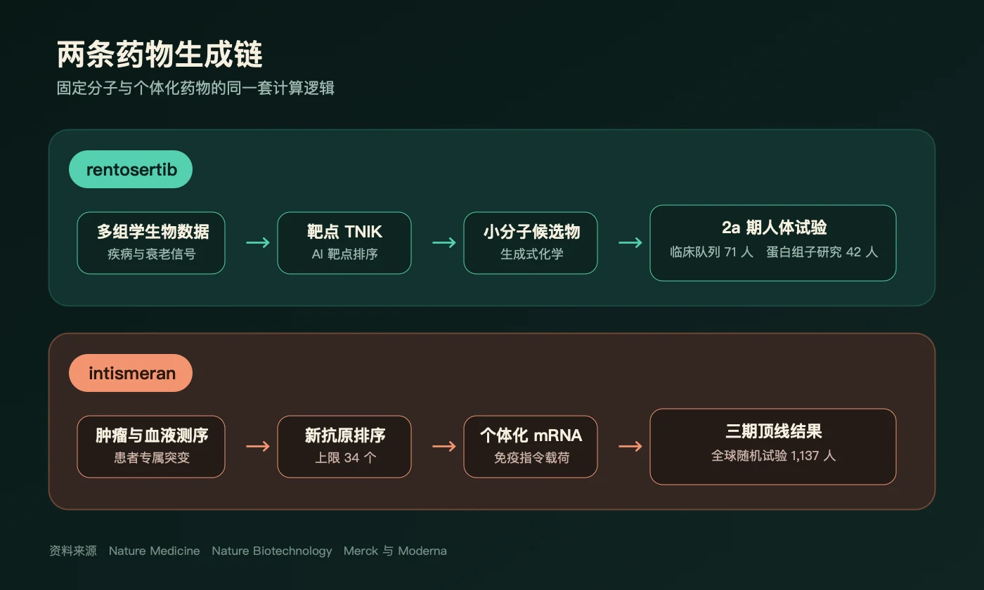 两条药物生成链