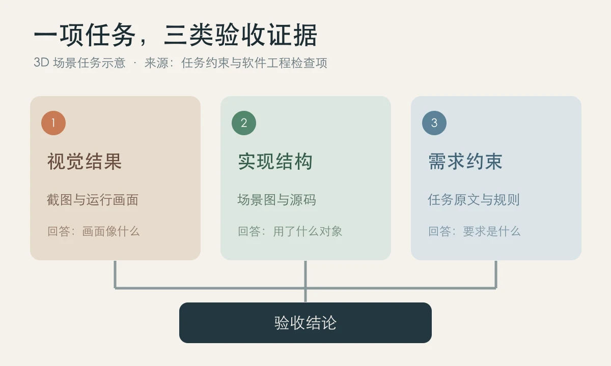 视觉结果、实现结构与需求约束的验收差异