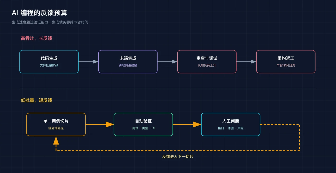 AI编程反馈预算,制图:Concitech