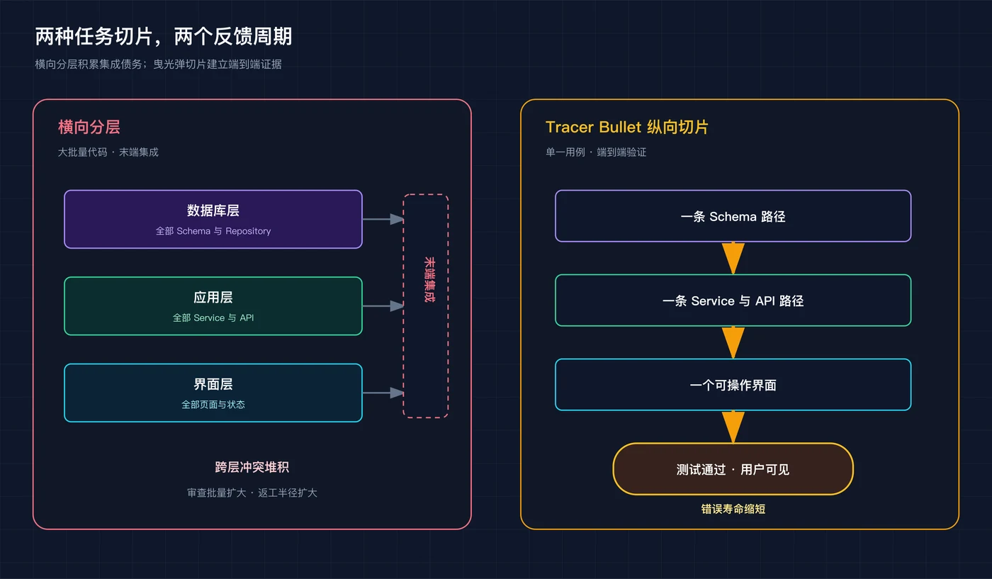 横向分层与Tracer Bullet纵向切片,制图:Concitech