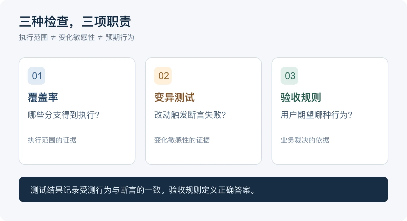 覆盖率、变异测试和验收规则分别检查执行范围、断言敏感性和业务正确性
