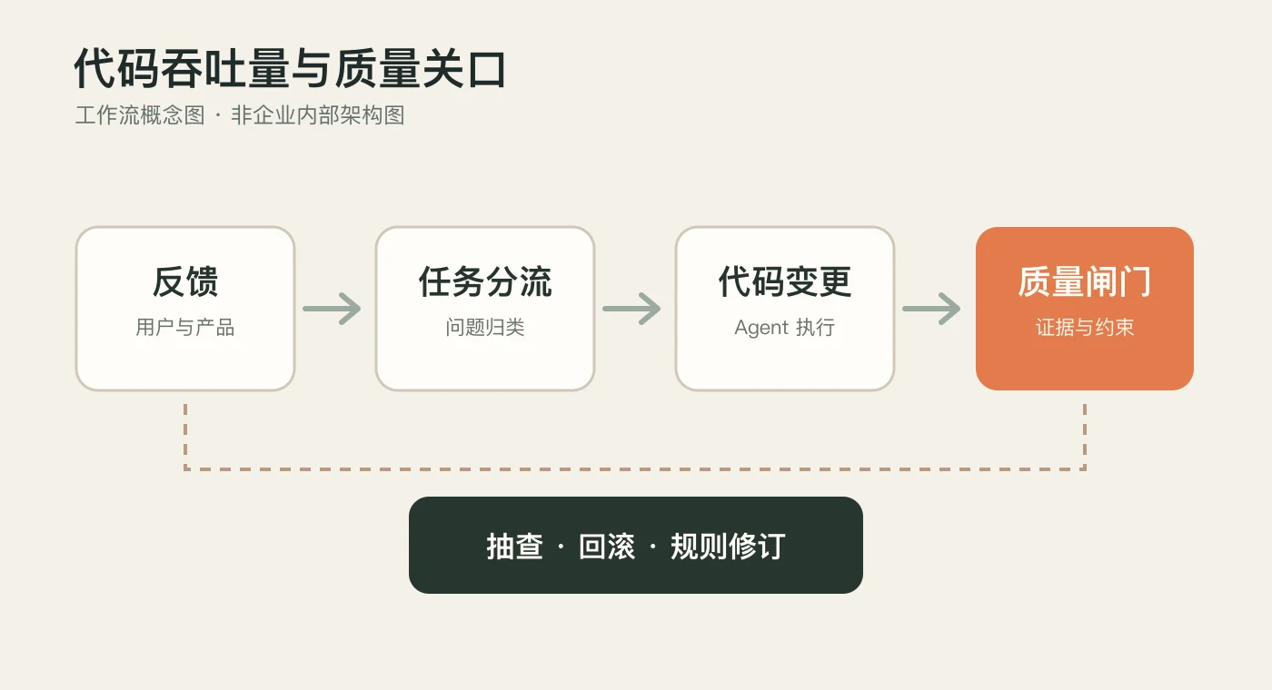 AI代码变更的质量关口