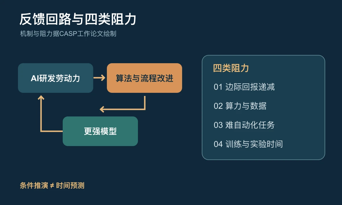 论文提出的研发反馈回路与四类阻力