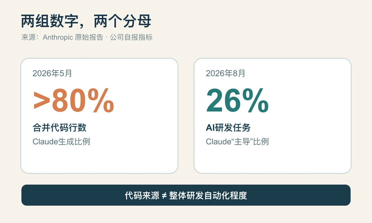 Anthropic两组指标的不同口径