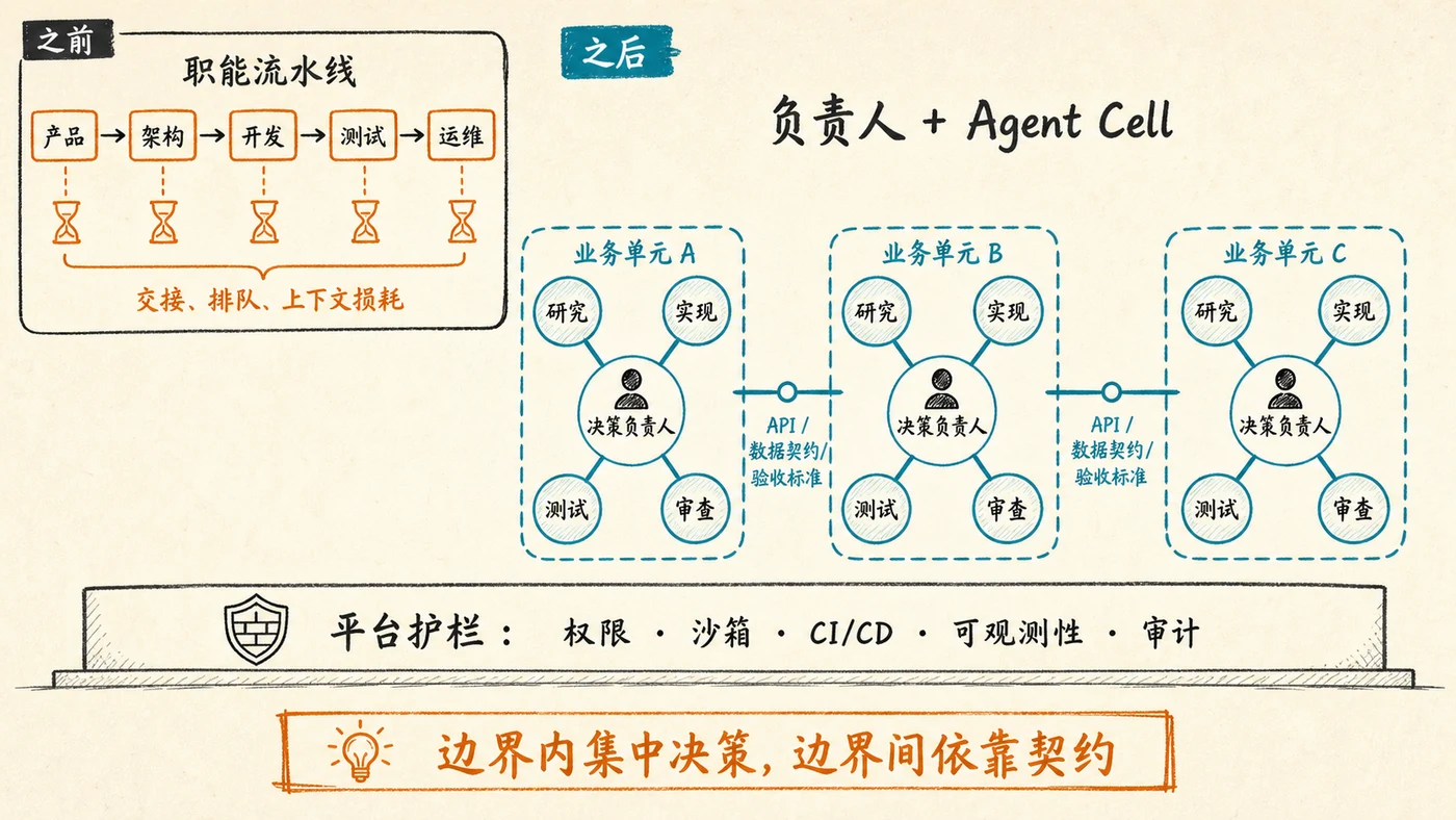 Agent 原生软件组织：从职能流水线到负责人加 Agent 单元