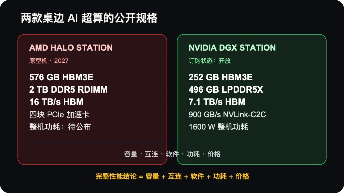 AMD Halo Station 与 NVIDIA DGX Station