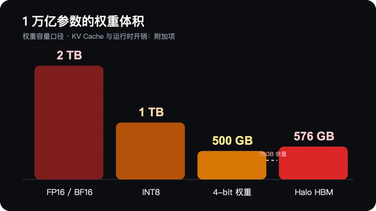一万亿参数的权重体积