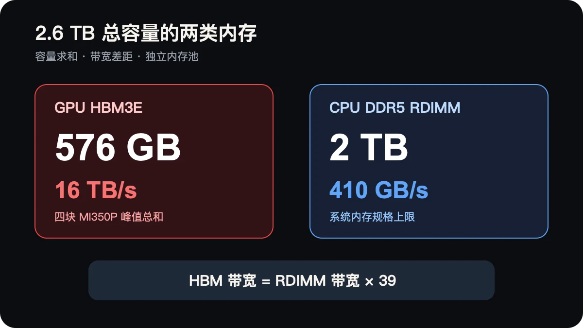 HBM 与 RDIMM 两类内存