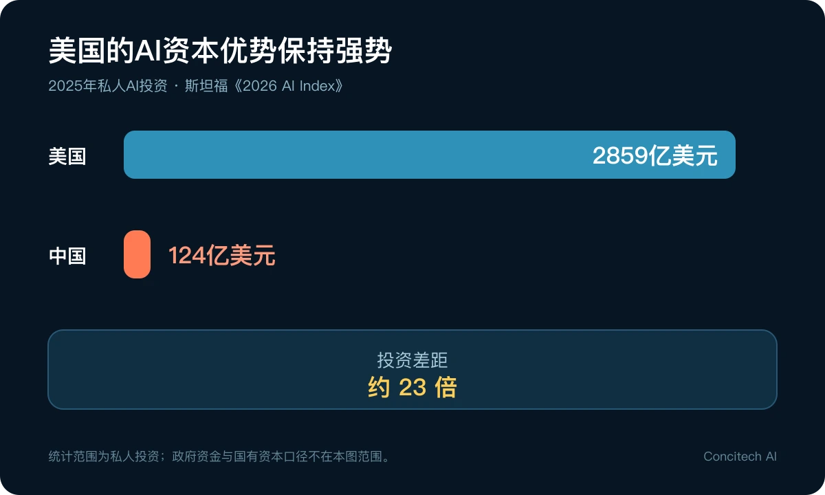 中美私人AI投资规模对照