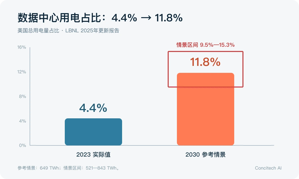美国数据中心用电占比测算