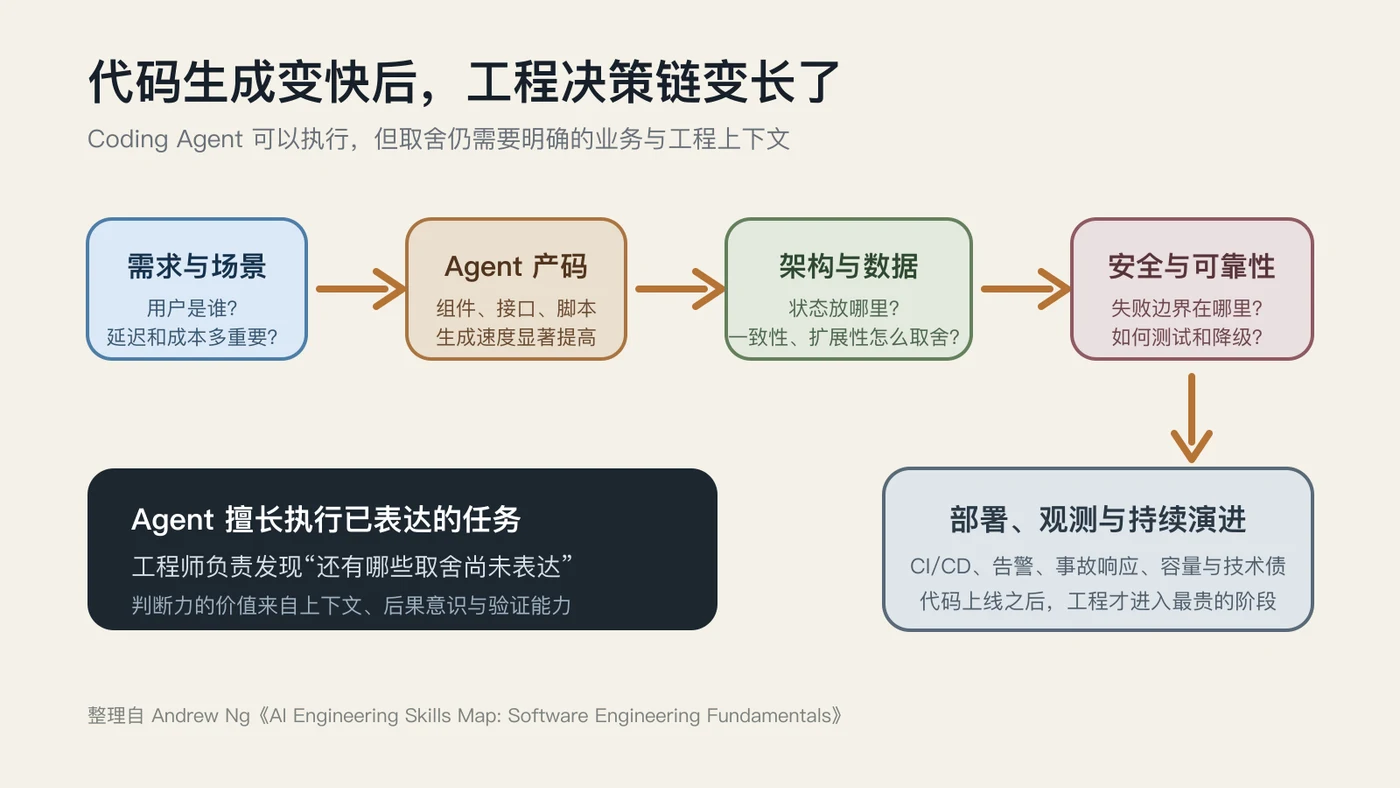 代码生成之后的工程决策链（整理自 Andrew Ng 原文）