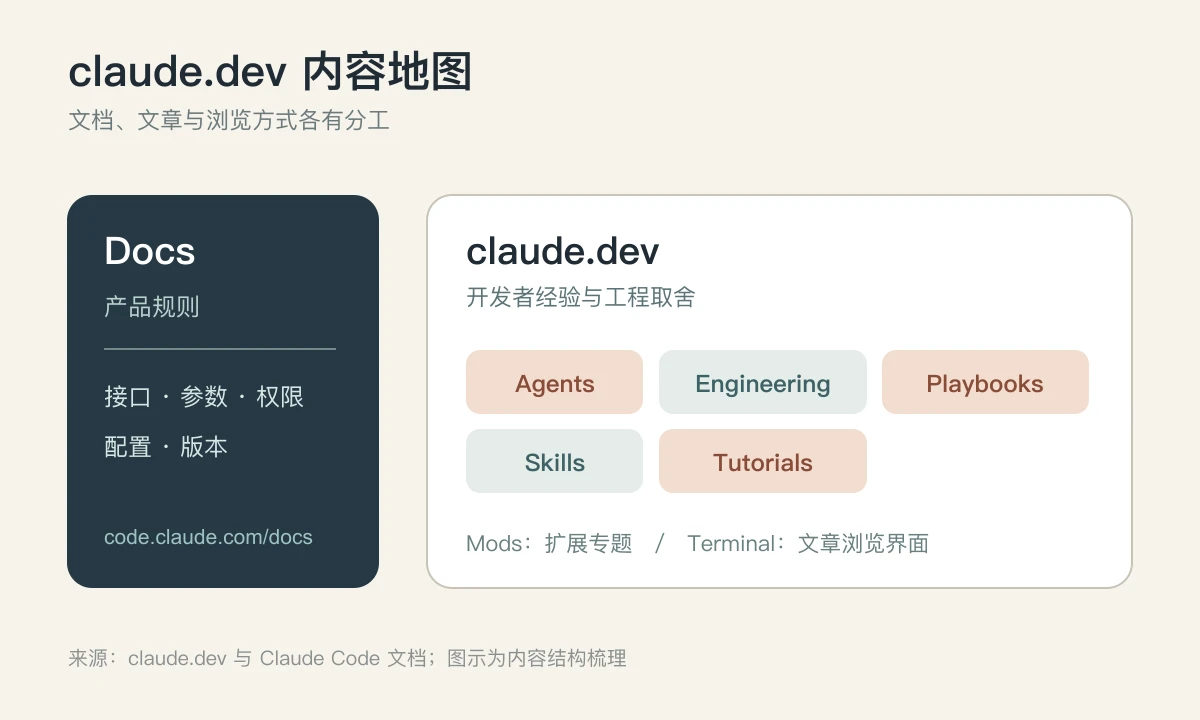 claude.dev的内容地图