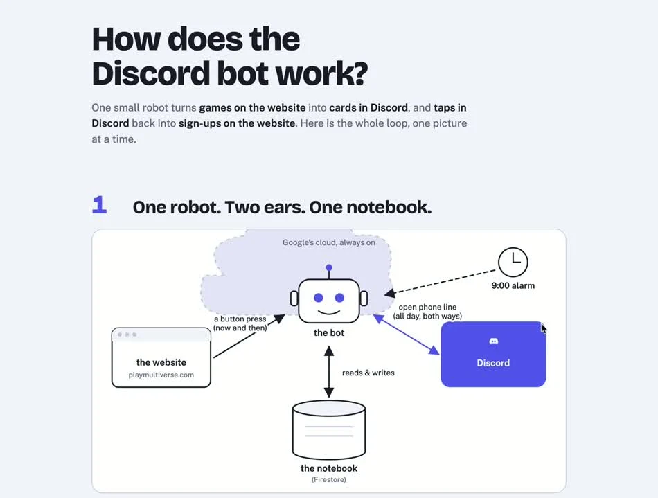 ELI5 生成的 Discord Bot 整体架构图