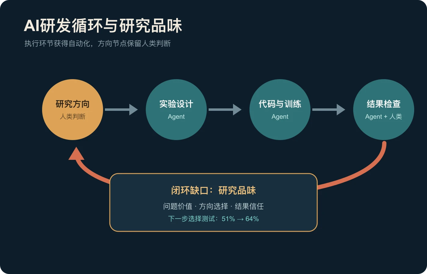 AI研发循环与研究品味瓶颈