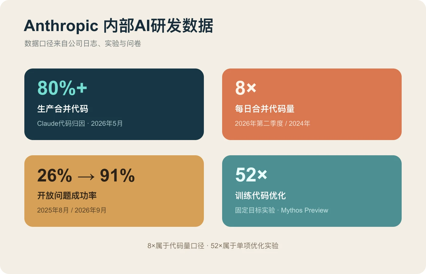 Anthropic内部AI研发数据