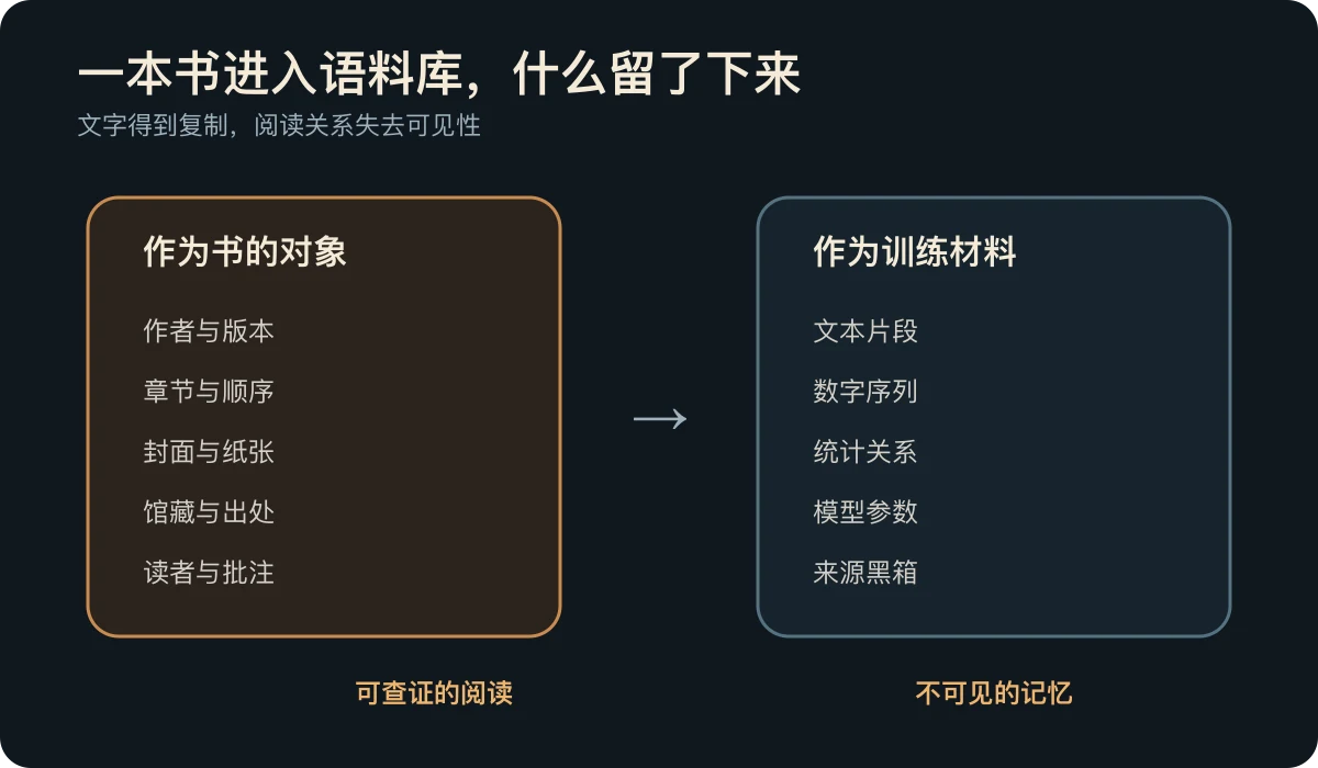 书籍与训练材料的差异