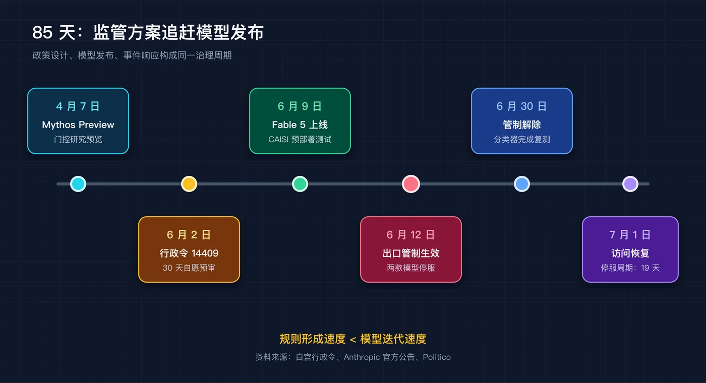 85天政策与模型发布周期,制图:Concitech
