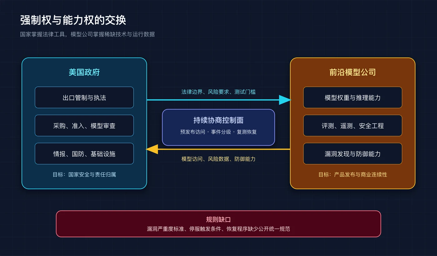 美国政府与前沿模型公司的权力交换,制图:Concitech