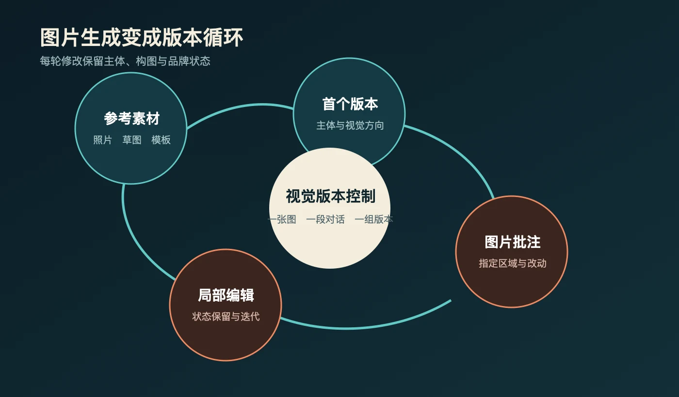 视觉版本循环