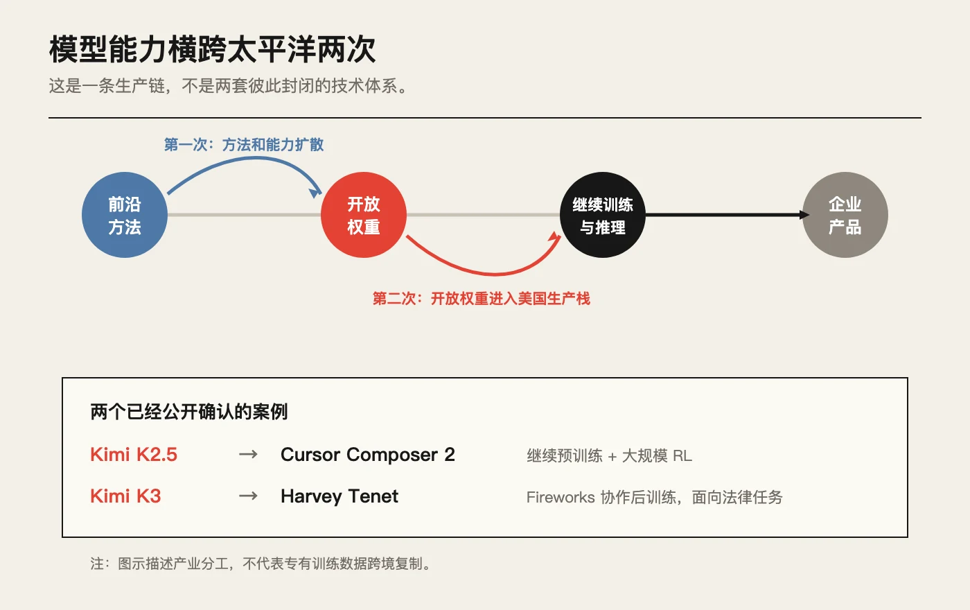模型能力横跨太平洋两次:开放权重进入美国公司的继续训练、推理和产品环节。