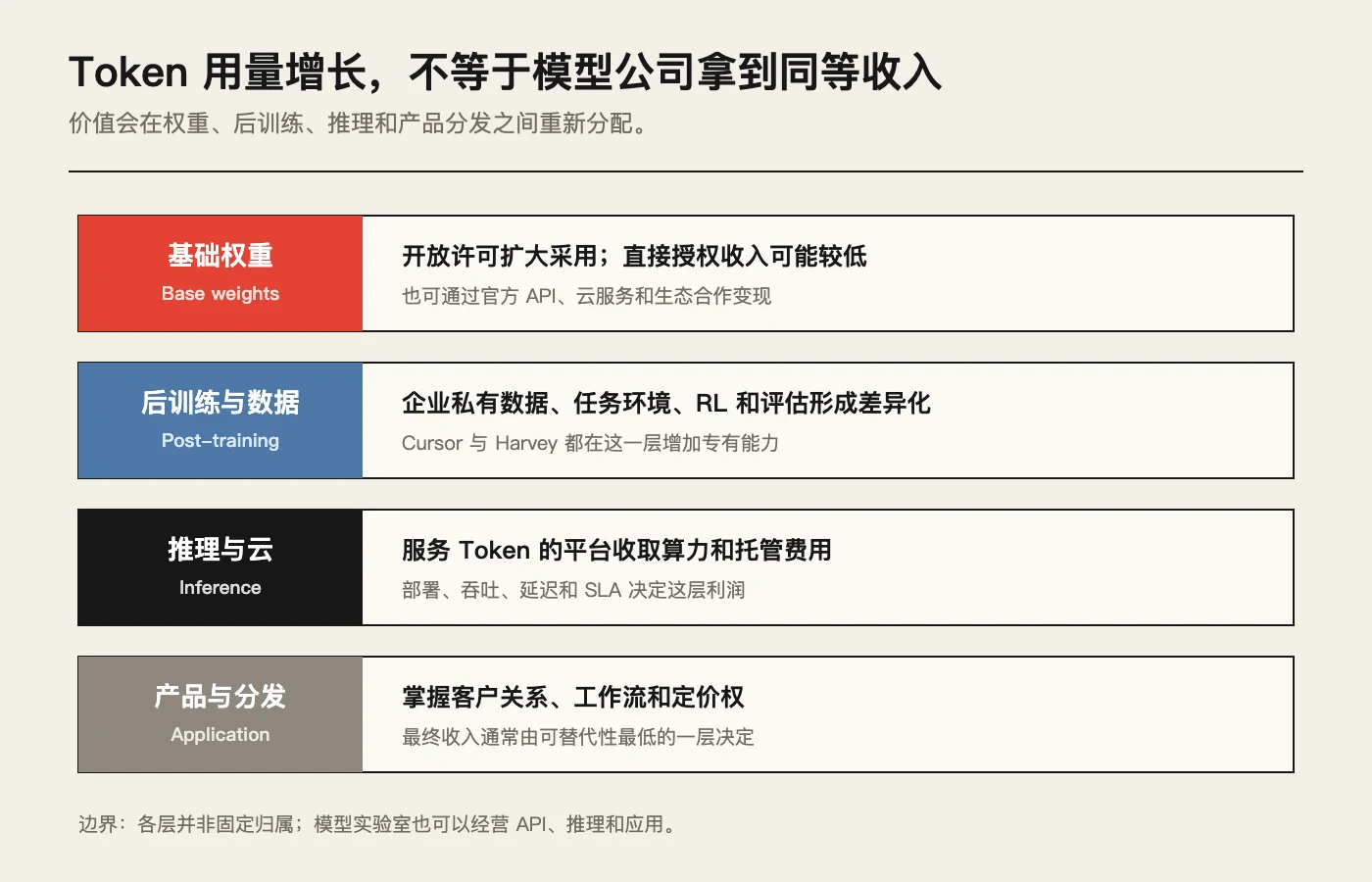 开放权重进入生产链后,价值在基础模型、后训练、推理和应用层之间重新分配。