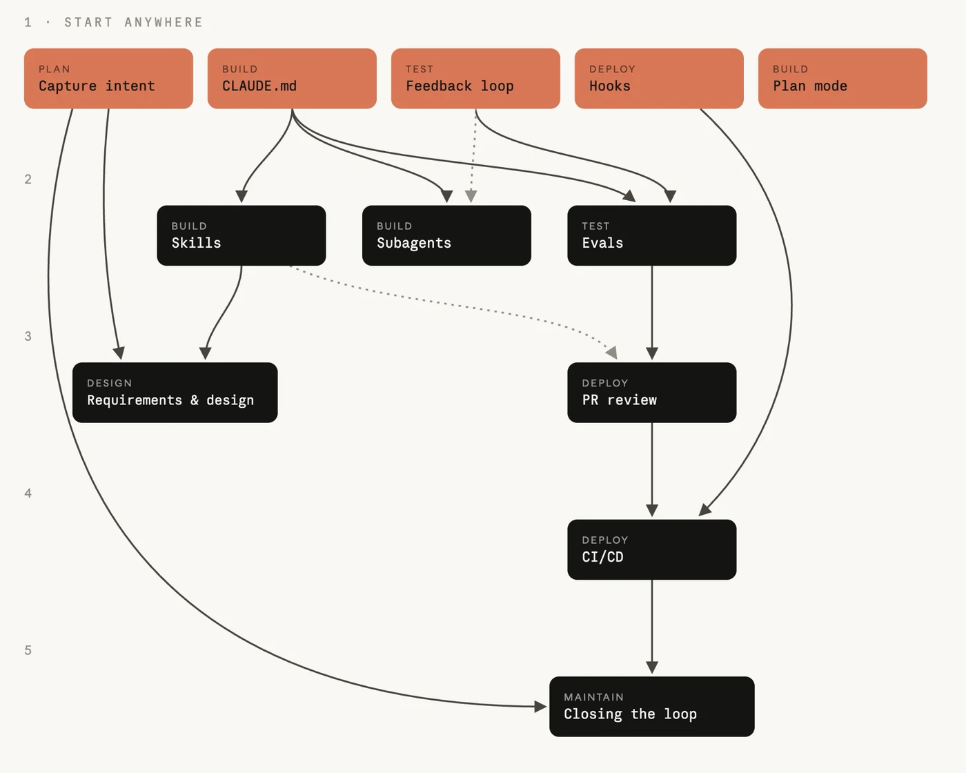 Anthropic 给出的 AI-native SDLC 实践依赖图,可从顶部任一入口开始。图片来源:Anthropic