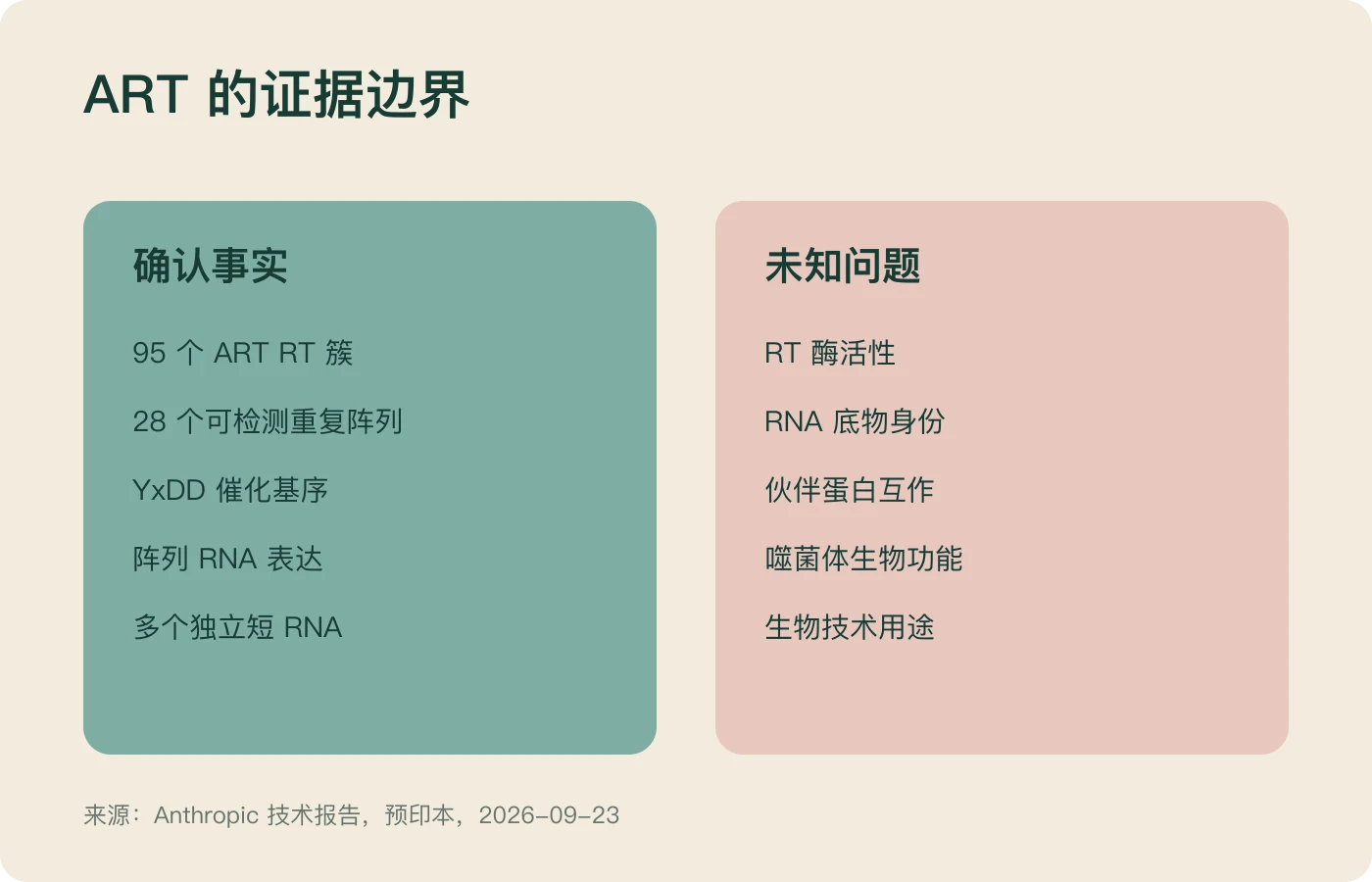 ART研究的确认事实与未知问题