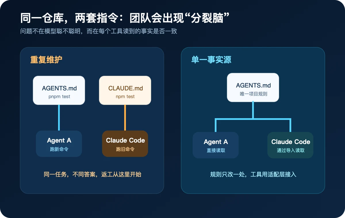 重复维护如何造成“分裂脑”