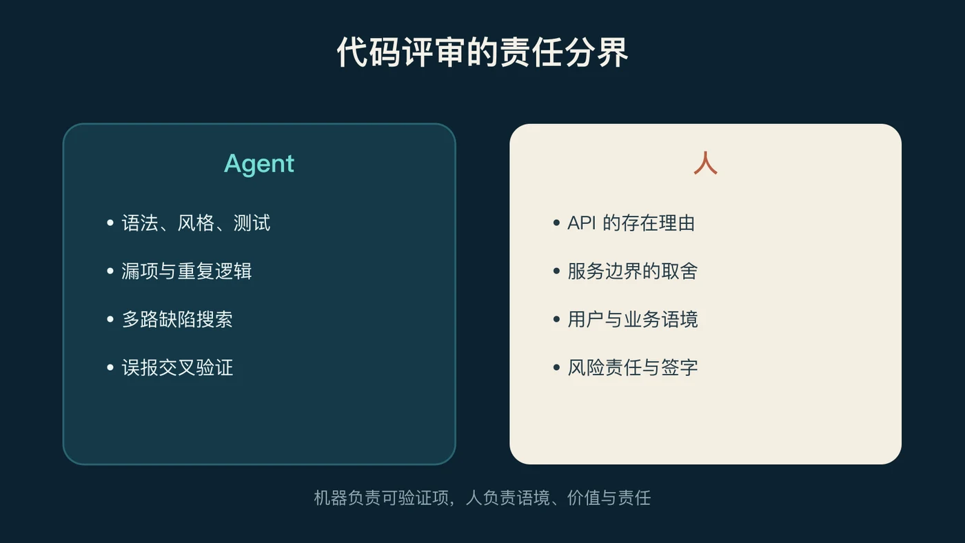 代码评审的责任分界:机器负责可验证项,人负责语境、价值与责任