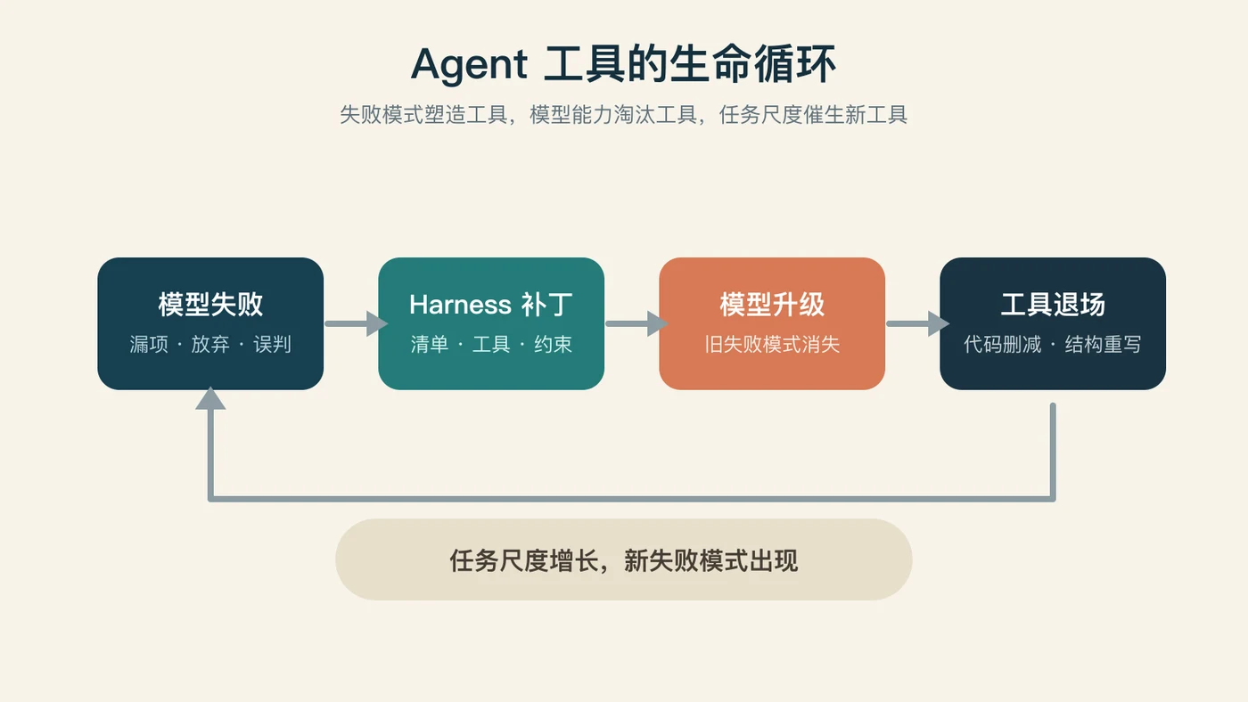 Agent 工具的生命循环:失败模式、补丁、模型升级与工具退场