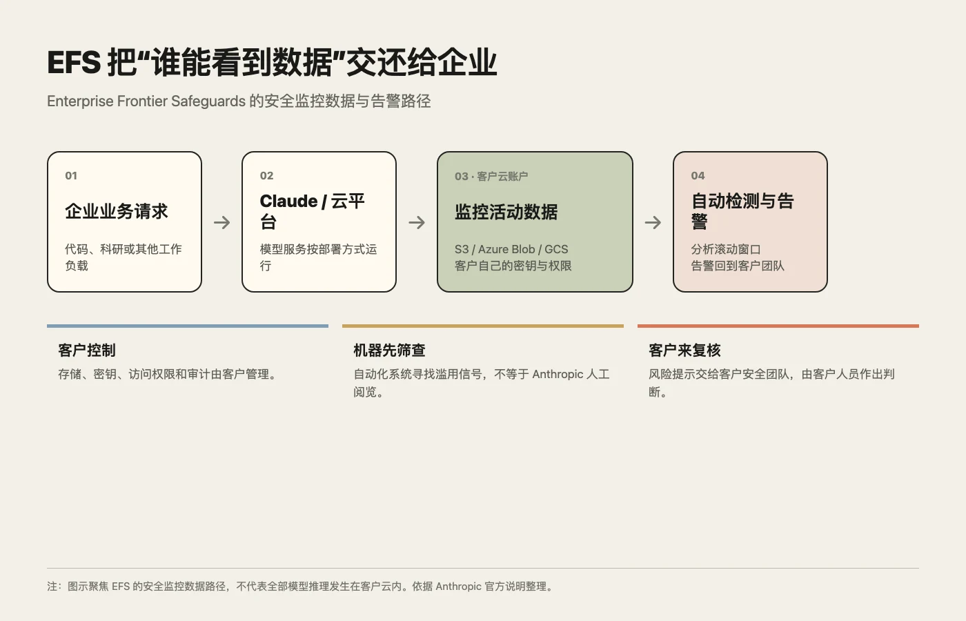 Enterprise Frontier Safeguards 数据与告警流程（根据 Anthropic 官方说明整理）