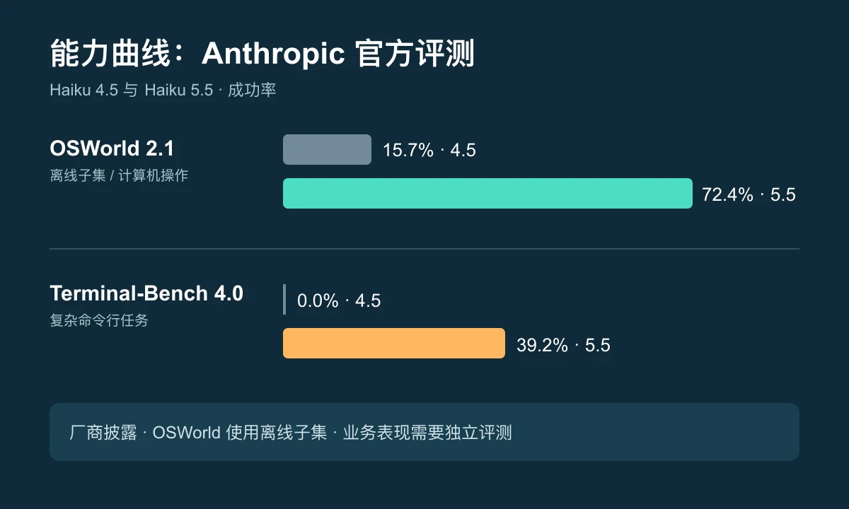 Anthropic 公布的 Haiku 4.5 与 Haiku 5.5 基准成绩对比