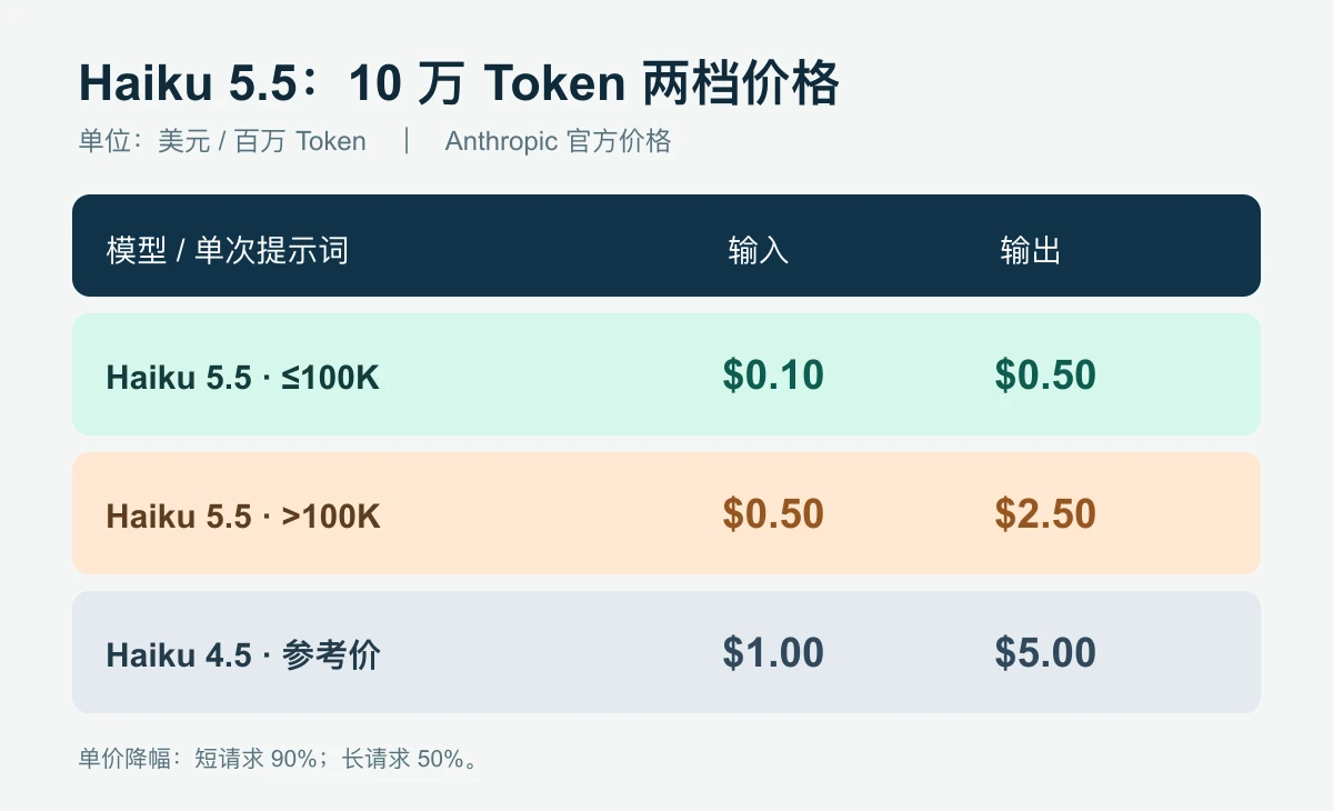 Haiku 5.5 短请求、长请求与 Haiku 4.5 的价格比较,单位为美元每百万 Token