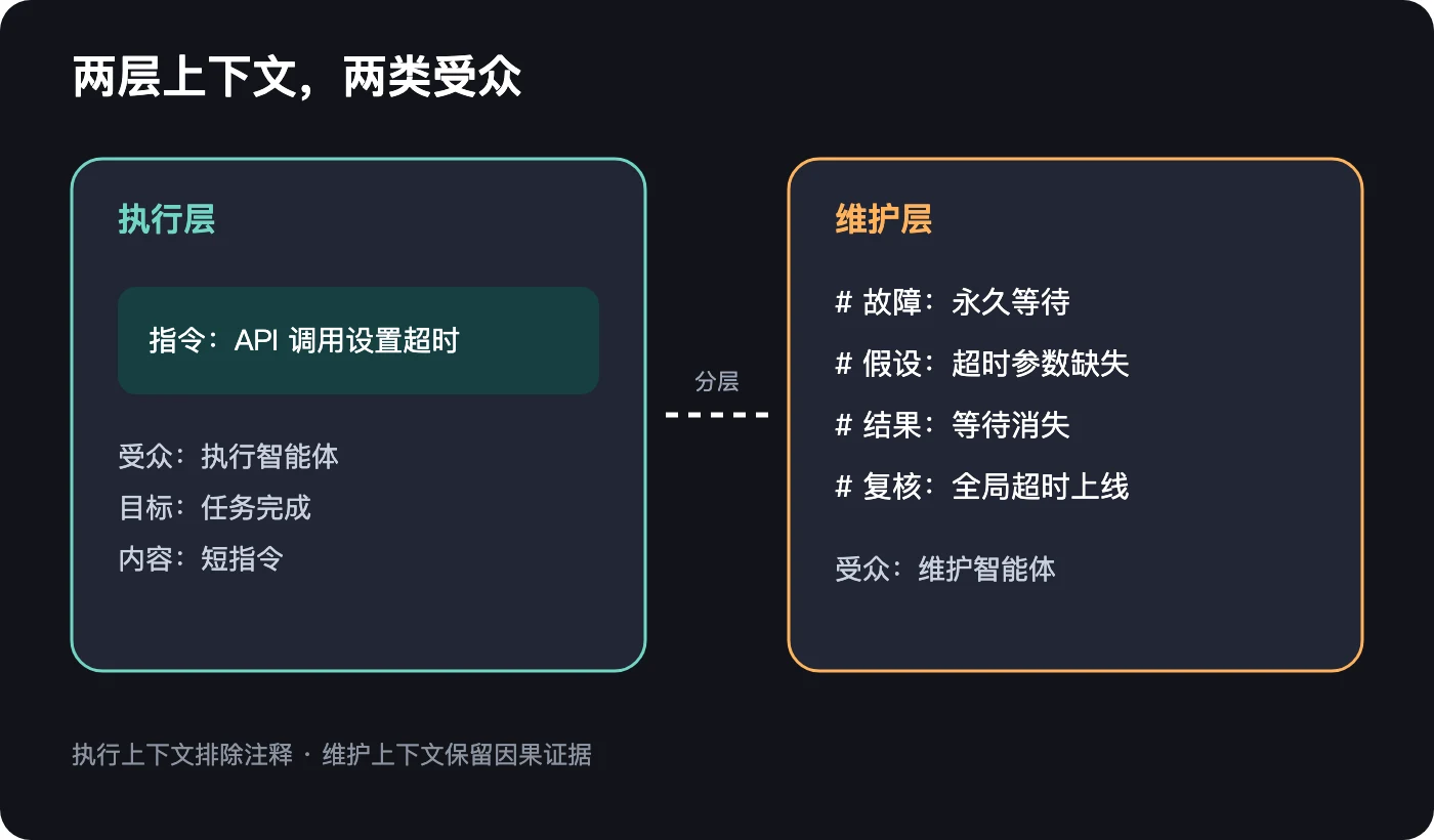 执行提示与维护证据分层
