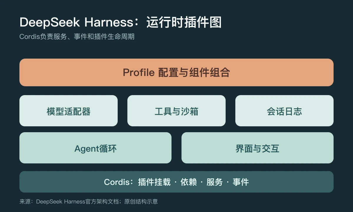 DeepSeek Harness的插件层级
