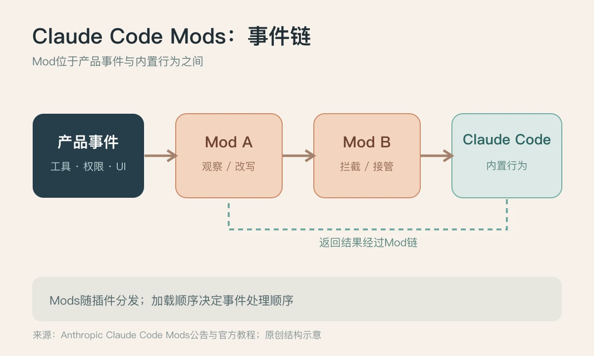 Claude Code Mod的事件链