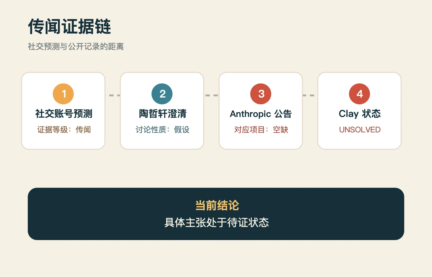 传闻证据链