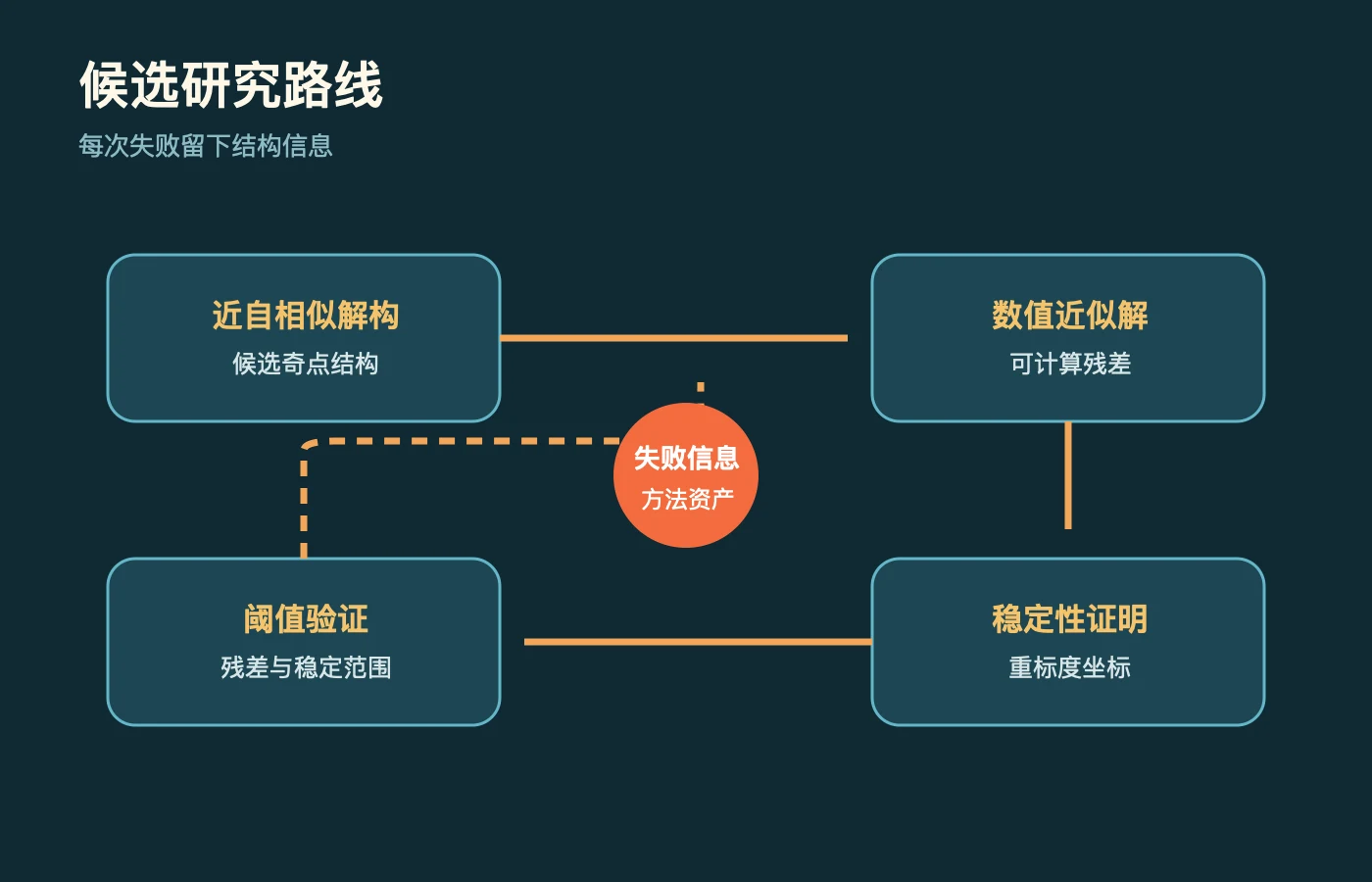 候选研究路线