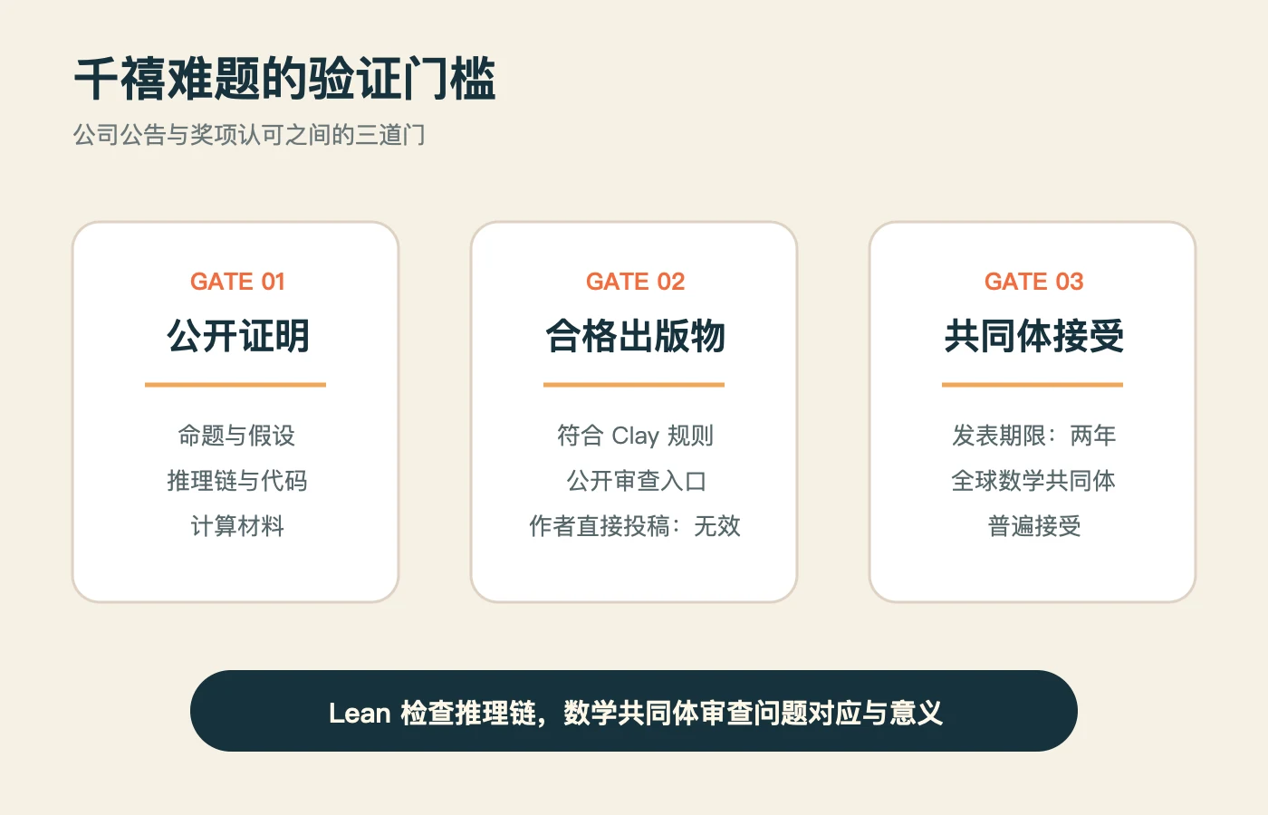 千禧难题的验证门槛