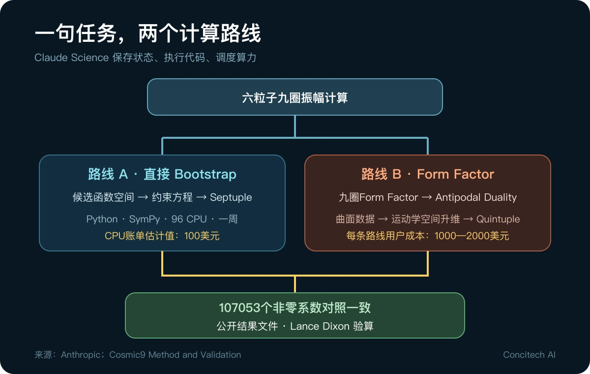 Claude九圈振幅的两条计算路线