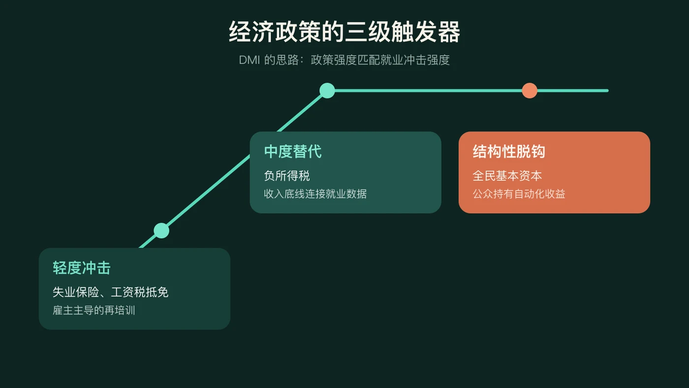 DMI 的经济政策框架:政策强度匹配就业冲击强度
