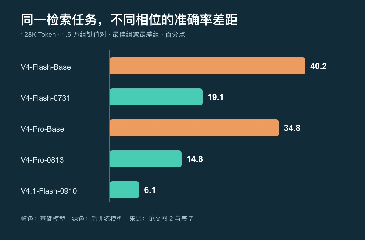 论文中五个 DeepSeek 模型检查点的相位最佳与最差准确率差距
