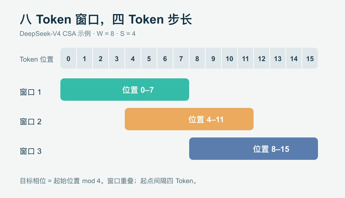 DeepSeek-V4 压缩窗口宽度为八 Token，步长为四 Token 的示意图