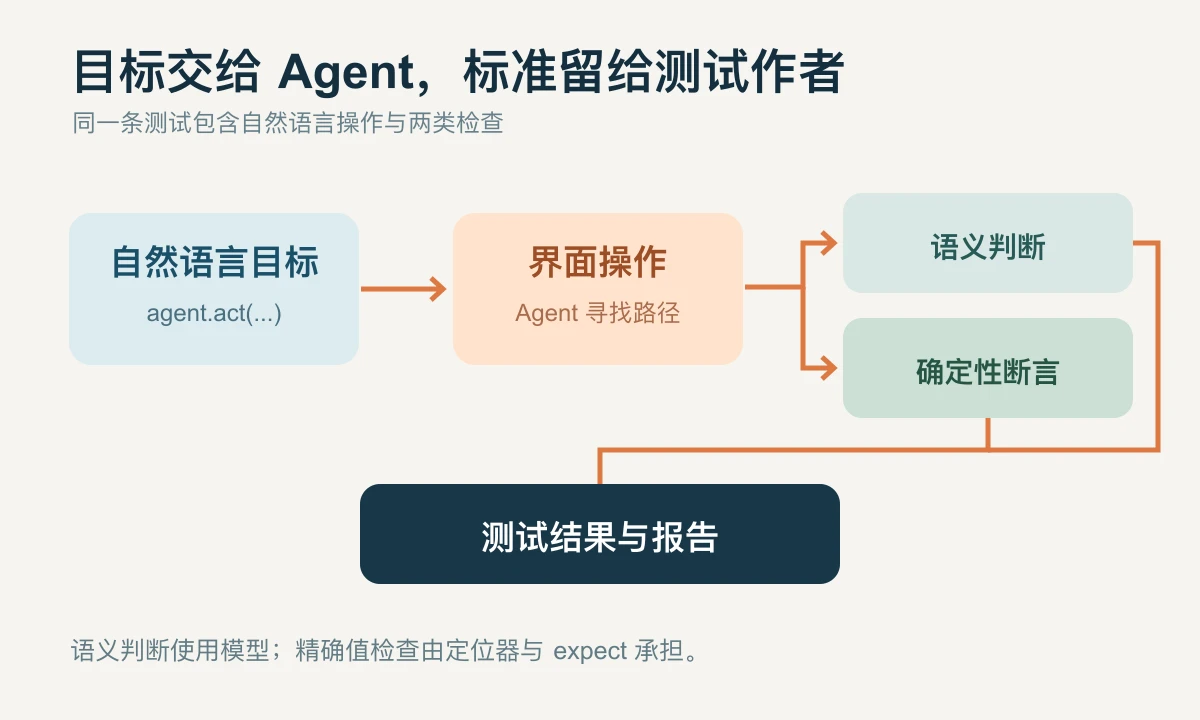 自然语言操作与确定性断言的分工
