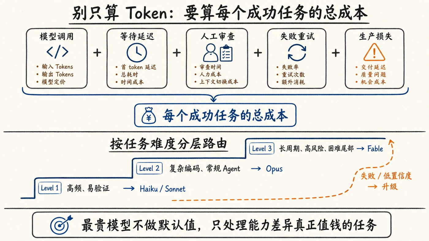 企业应按每个成功任务的总成本选择模型